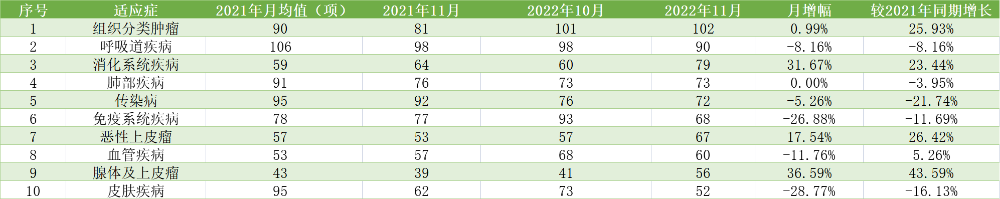 表 2022年11月部分药物临床试验适应症数据统计