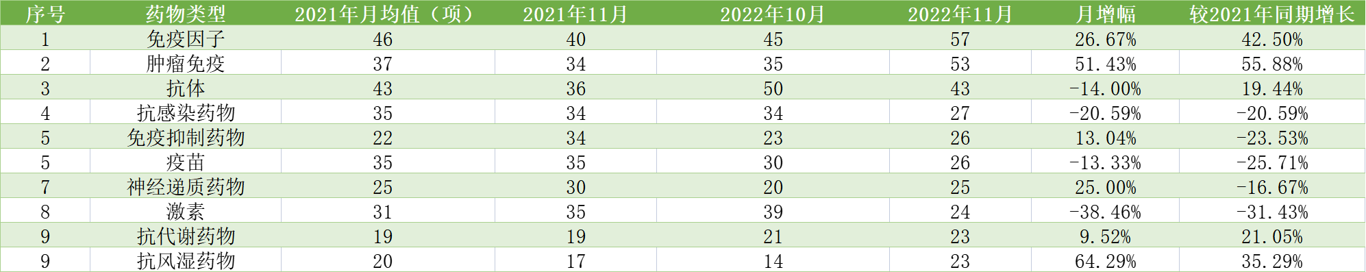 表 2022年11月全球新开热门药物类型临床试验数量