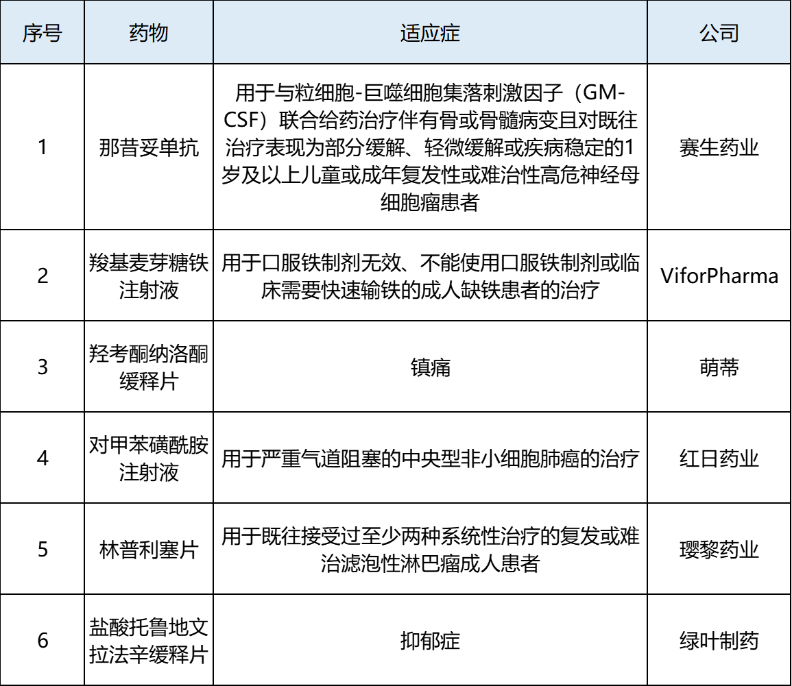 表1 2022年11月中国批准上市新药