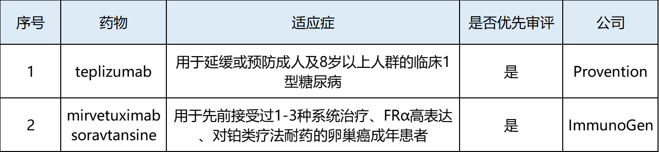 表2 2022年11月美国批准上市新药