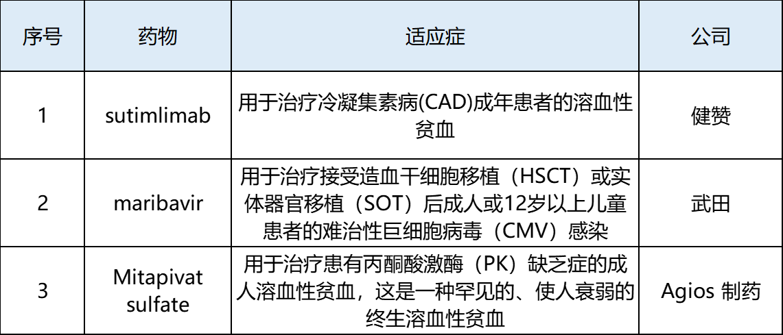 表3 2022年11月欧盟批准上市新药f