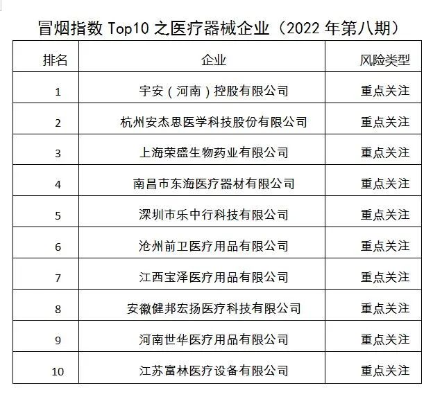 冒烟指数Top10之医疗器械企业（2022年第八期）发布