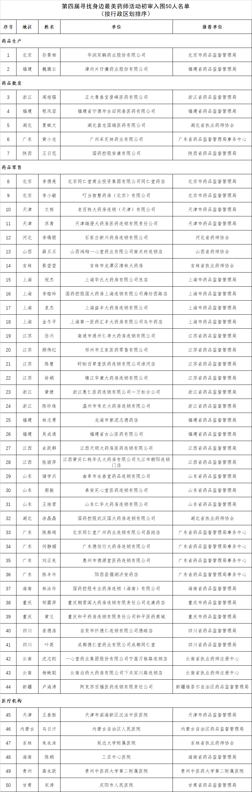 第四届“寻找身边最美药师”活动初审入围50人