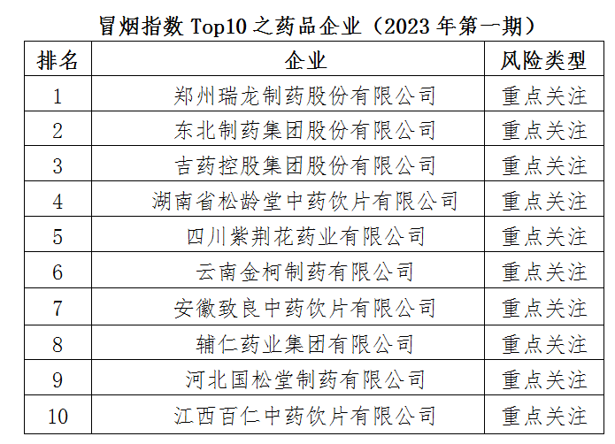 冒烟指数Top10之药品企业（2023年第一期）发布