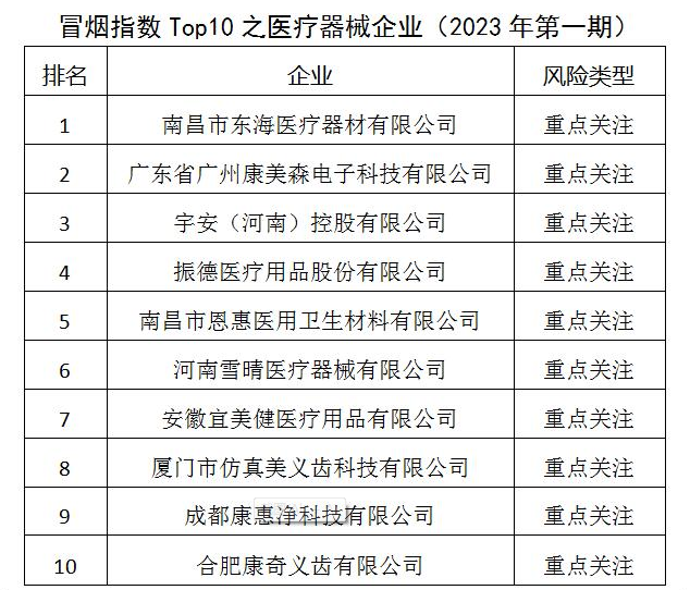 冒烟指数Top10之医疗器械企业（2023年第一期）发布