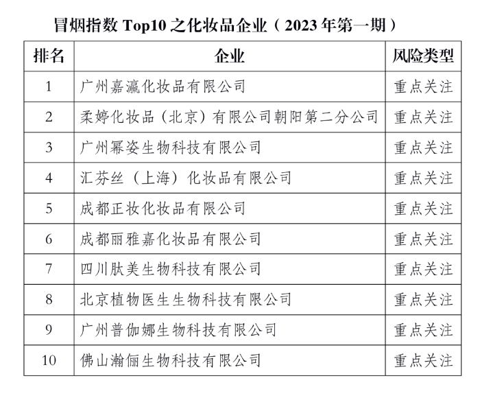 冒烟指数Top10之化妆品企业（2023年第一期）发布