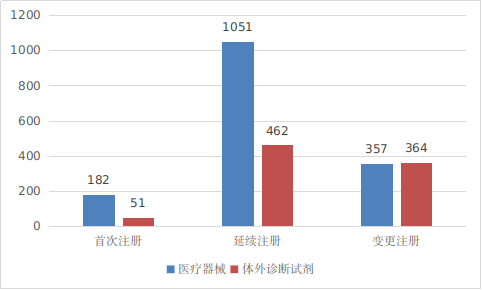 图3 进口第二类医疗器械注册受理项目注册形式分布图