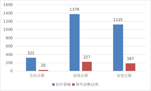 图9 进口第三类医疗器械注册形式分布图