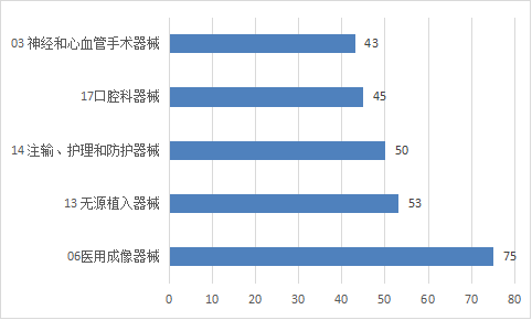 图12 进口医疗器械注册品种排位图