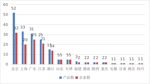 图16 境内创新医疗器械注册省份排位图（蓝色：产品数量，红色：企业数量）