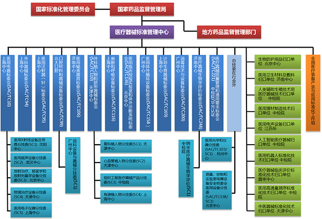 图1. 医疗器械标准组织架构图