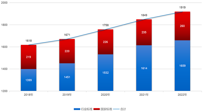 图3. 2018年—2022年医疗器械标准数量统计图