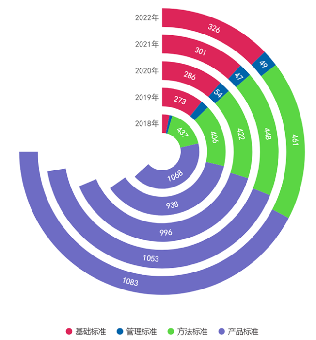 图4. 2018年—2022年发布医疗器械标准类别情况统计图