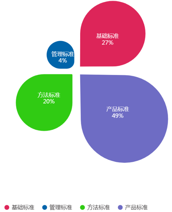 图5. 2022年发布医疗器械标准类别情况统计图