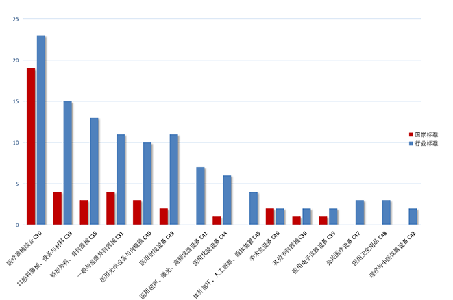 图7. 2022年发布医疗器械标准各领域分布情况统计图