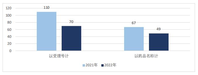 图1 2021~2022年优先审评药品数量