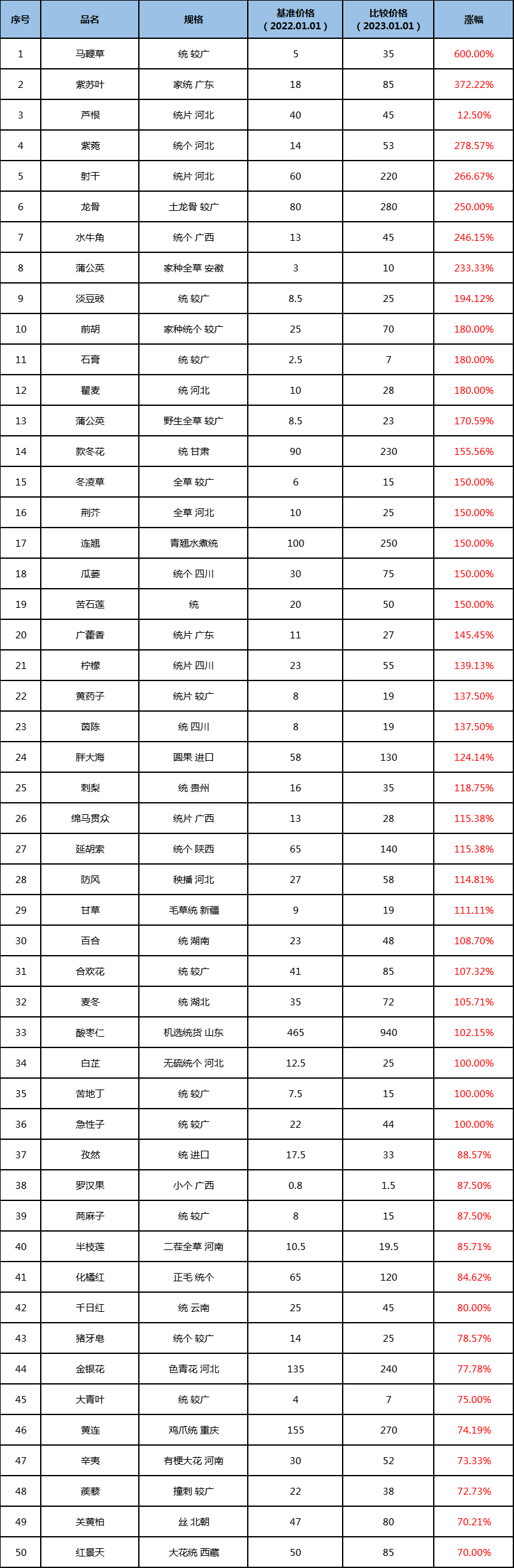 表1：2022年涨价品种TOP50