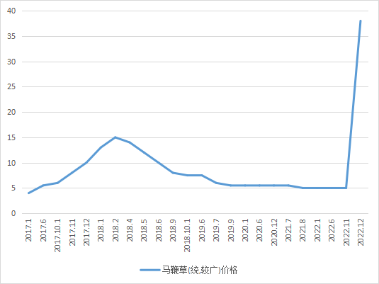 图1：2017年1月-2022年12月马鞭草市场价格走势