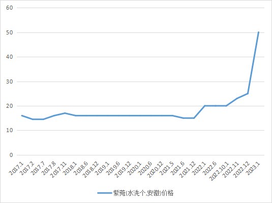 图2：2017年1月-2023年1月紫菀市场价格走势