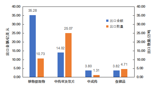 图2　2022年中药类商品出口分类统计