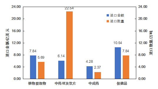 图3　2022年中药类商品进口分类统计