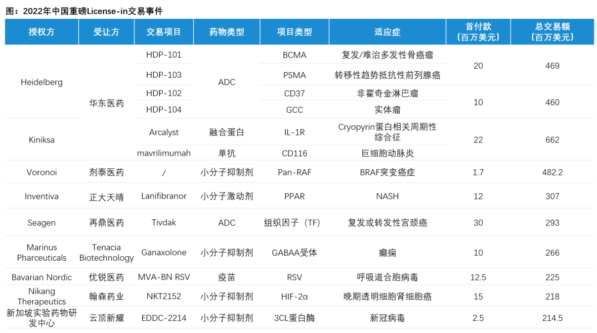 图 2022年中国重磅License-in 交易事件