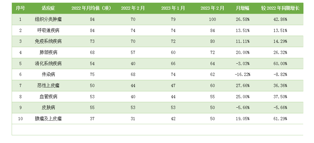 2月份临床试验1