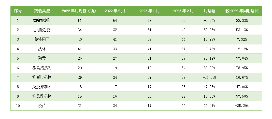 2月份临床试验2