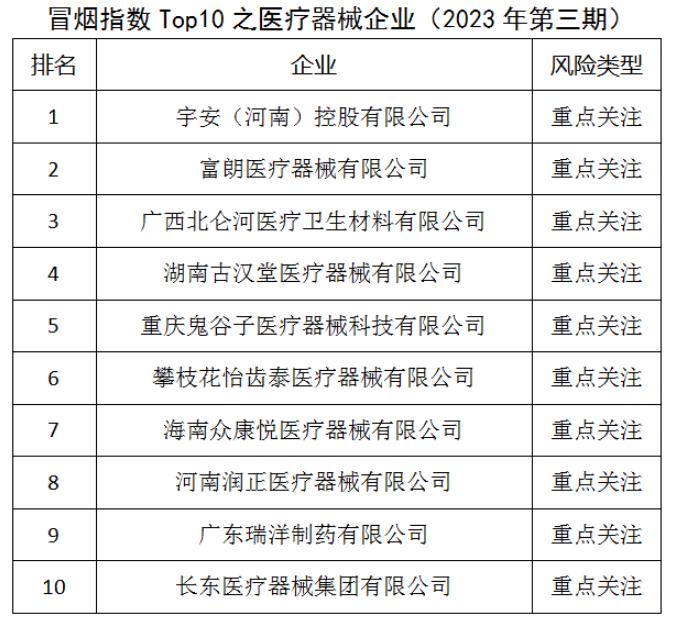 冒烟指数Top10之医疗器械企业（2023年第三期）发布