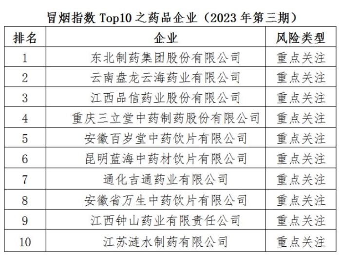 冒烟指数Top10之药品企业（2023年第三期）发布