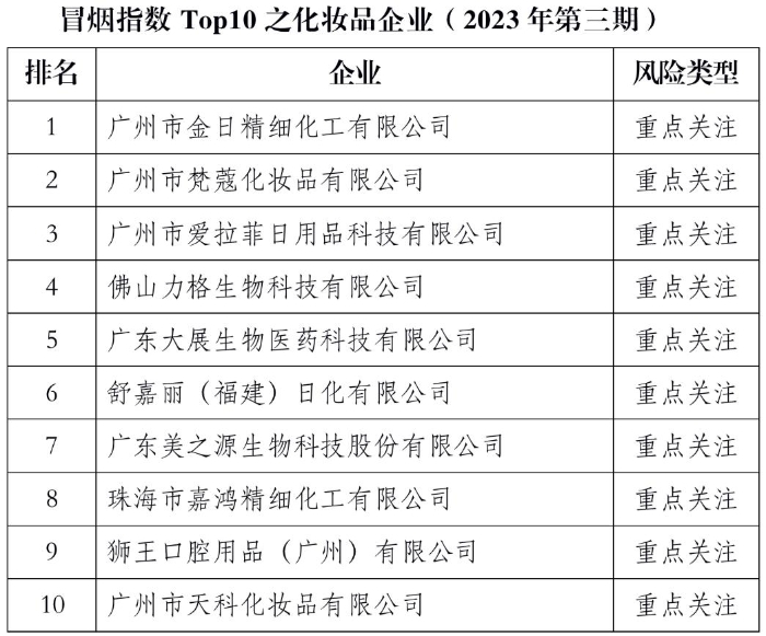 冒烟指数Top10之化妆品企业（2023年第三期）发布