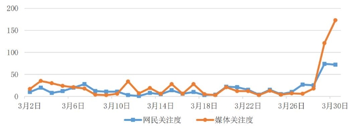 图1关注度走势图