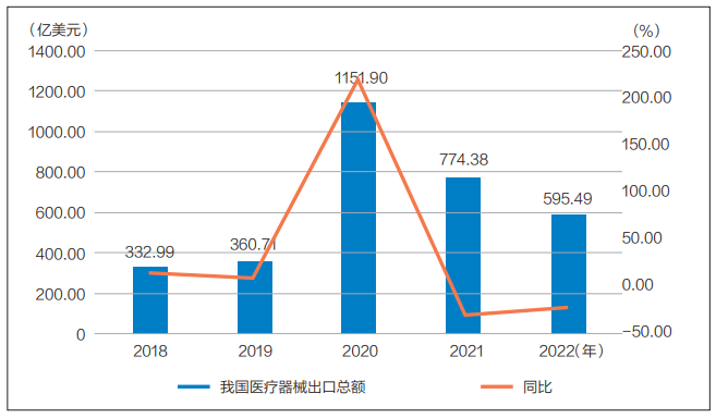 图 2018 年至 2022 年我国医疗器械出口情况趋势图