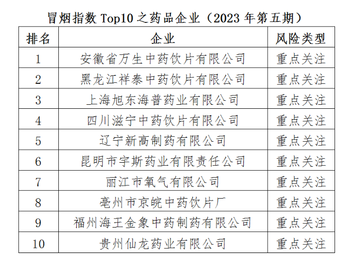 冒烟指数Top10之药品企业（2023年第五期）