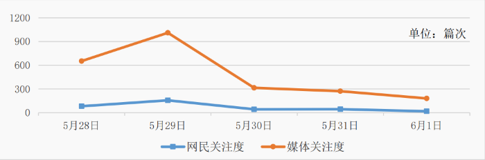 图1 关注度走势图