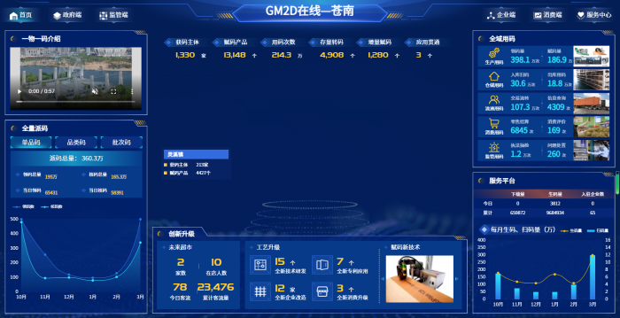 图为苍南县GM2D公共服务平台华宇药业驾驶舱。