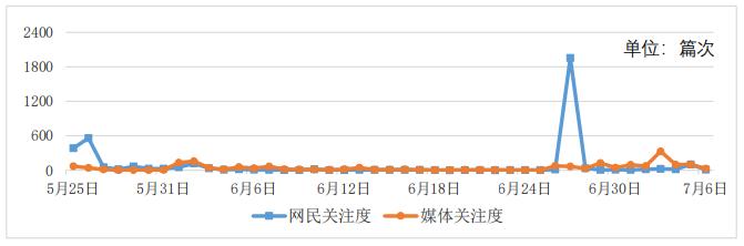 图1 舆情走势图