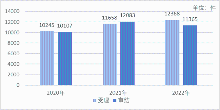 图1 2020~2022年药品注册申请受理、审结情况