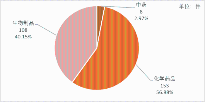 图2 2022年建议批准NDA药品类型分布情况