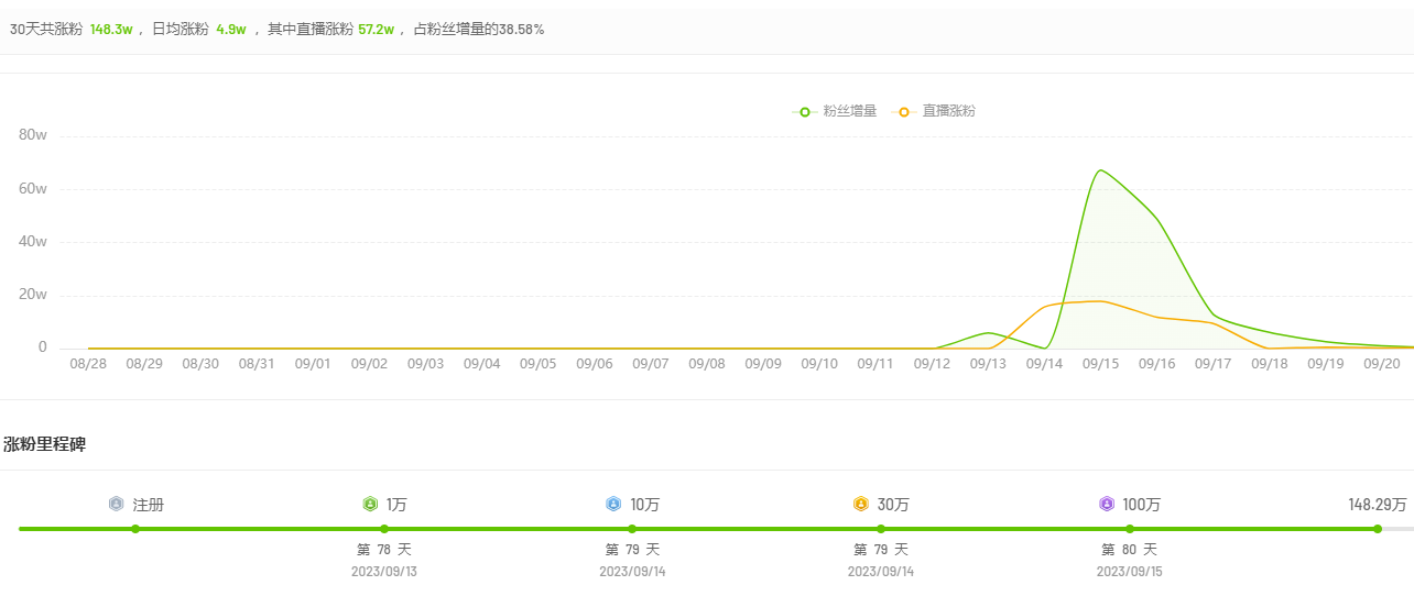 图为飞瓜数据显示的郁美净抖音粉丝数据