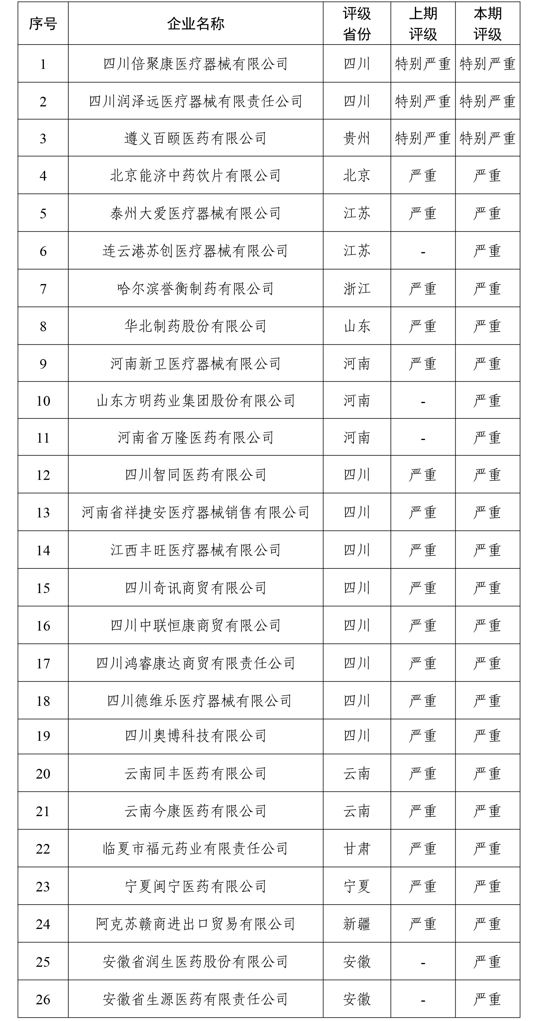 价格招采信用评价“特别严重”和“严重”失信评定结果（第7期）