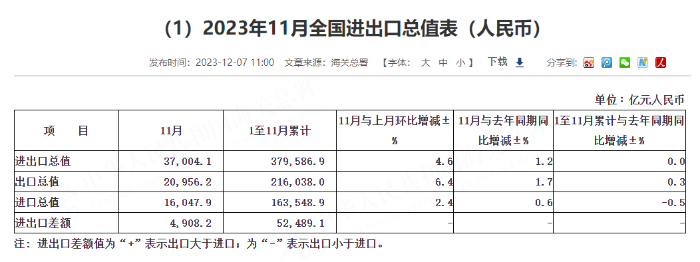 图 1：11月全国进出口总值表