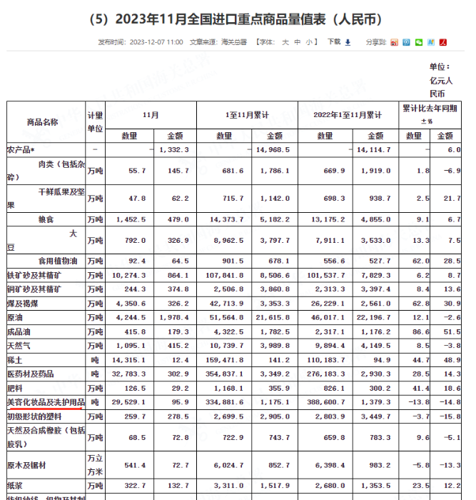 图2：11月全国进口重点商品量值表