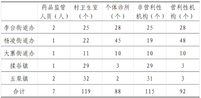 各镇（办）药品监管人员及村卫生室及个体诊所分布情况