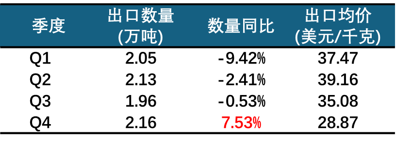 表1：2023年我国非精油类植物提取物分季度统计情况