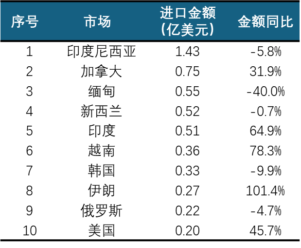 表2：2023年我国中药材及饮片进口前十大市场统计情况