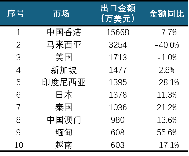 表3：2023年我国中成药出口前十大市场统计情况