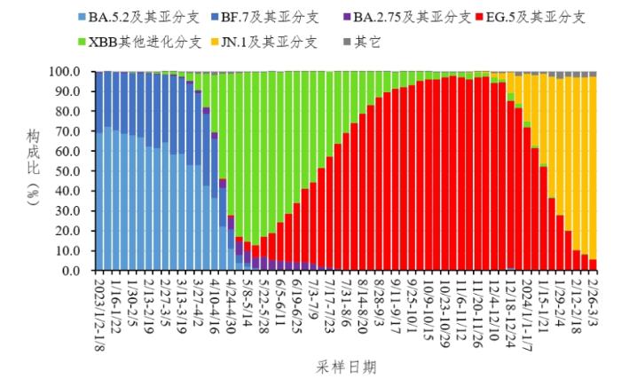 图1.中国新冠感染和变异株情况