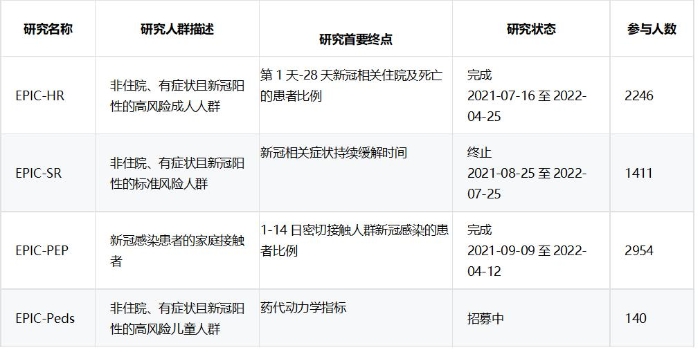 图2 Paxlovid4项注册3期研究概况