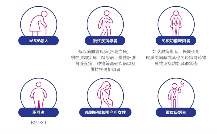 图5 新冠重症高风险人群